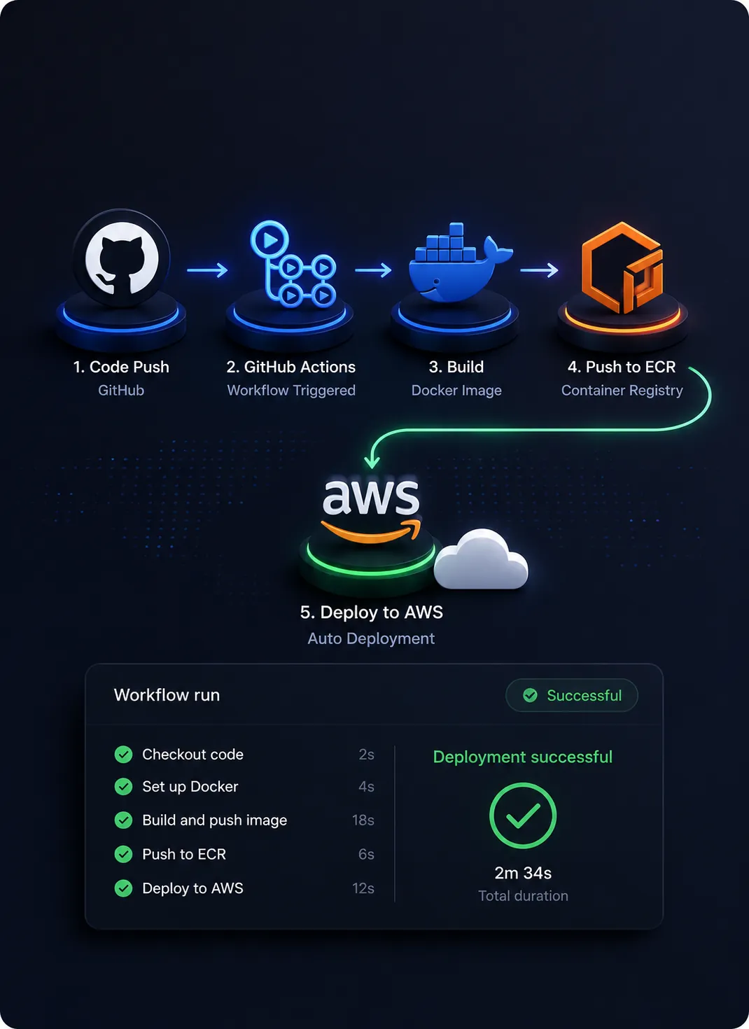 CI/CD Pipeline with GitHub Actions, Docker, and AWS